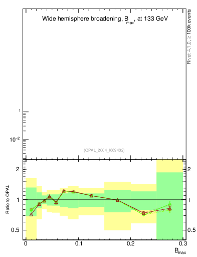 Plot of broadjmax in 133 GeV ee collisions