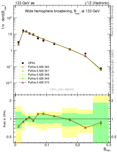 Plot of broadjmax in 133 GeV ee collisions