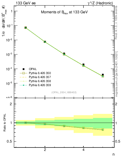 Plot of broadjmax-mom in 133 GeV ee collisions