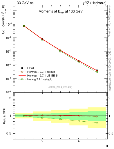 Plot of broadjmax-mom in 133 GeV ee collisions