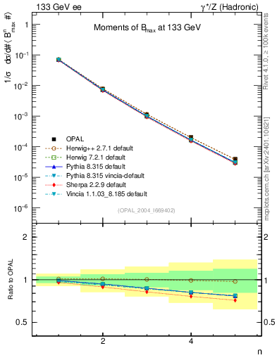 Plot of broadjmax-mom in 133 GeV ee collisions