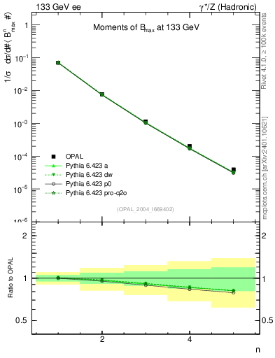 Plot of broadjmax-mom in 133 GeV ee collisions