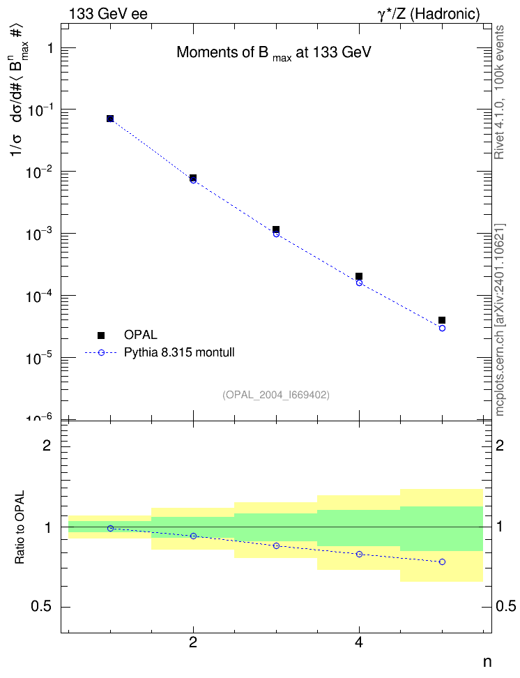 Plot of broadjmax-mom in 133 GeV ee collisions