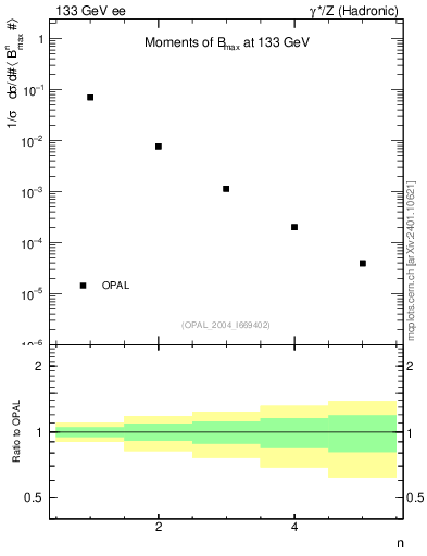 Plot of broadjmax-mom in 133 GeV ee collisions