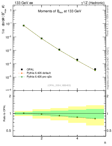 Plot of broadjmax-mom in 133 GeV ee collisions