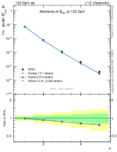 Plot of broadjmax-mom in 133 GeV ee collisions