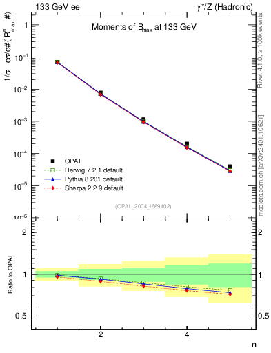 Plot of broadjmax-mom in 133 GeV ee collisions