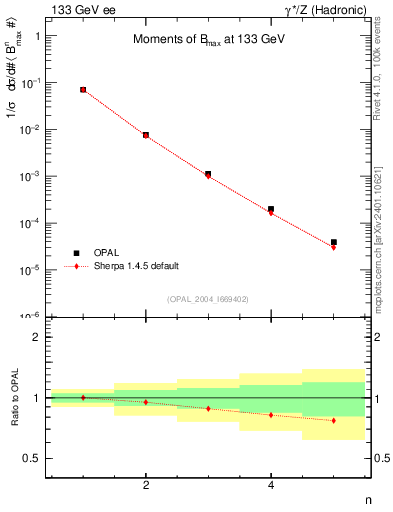 Plot of broadjmax-mom in 133 GeV ee collisions