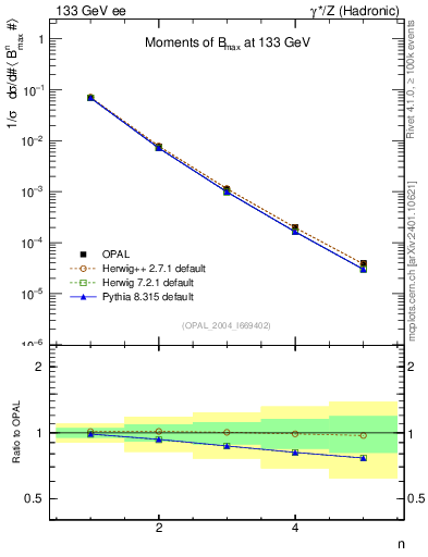 Plot of broadjmax-mom in 133 GeV ee collisions