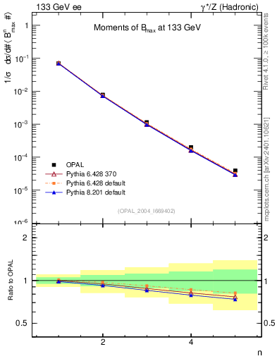Plot of broadjmax-mom in 133 GeV ee collisions