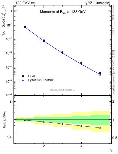 Plot of broadjmax-mom in 133 GeV ee collisions