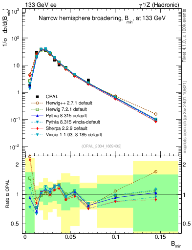 Plot of broadjmin in 133 GeV ee collisions