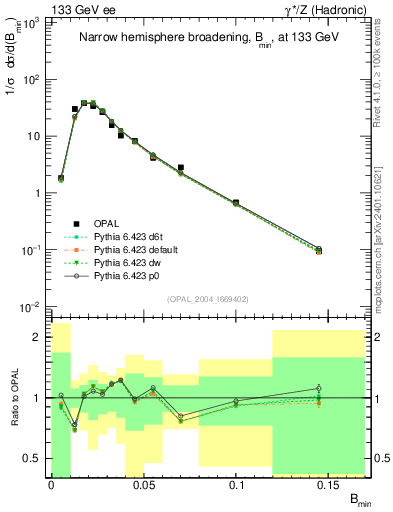 Plot of broadjmin in 133 GeV ee collisions