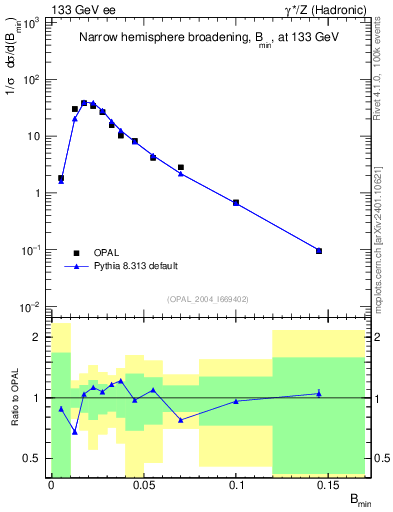 Plot of broadjmin in 133 GeV ee collisions