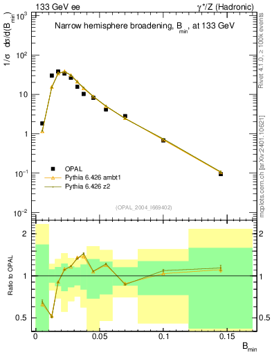 Plot of broadjmin in 133 GeV ee collisions
