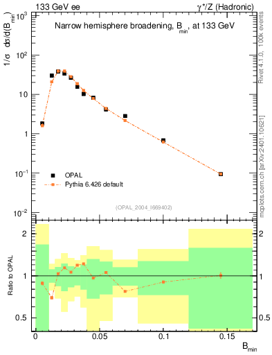 Plot of broadjmin in 133 GeV ee collisions
