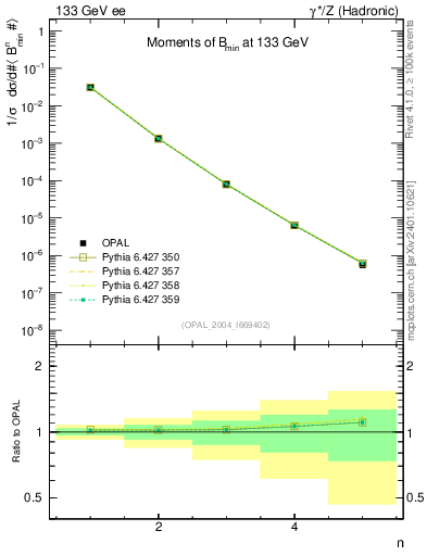Plot of broadjmin-mom in 133 GeV ee collisions