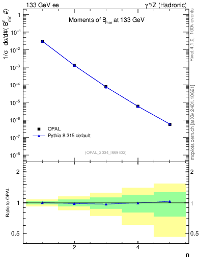 Plot of broadjmin-mom in 133 GeV ee collisions