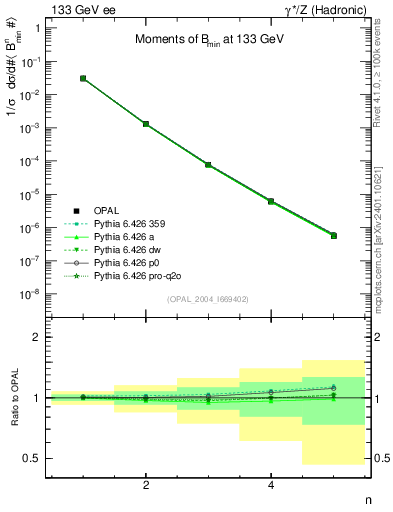 Plot of broadjmin-mom in 133 GeV ee collisions