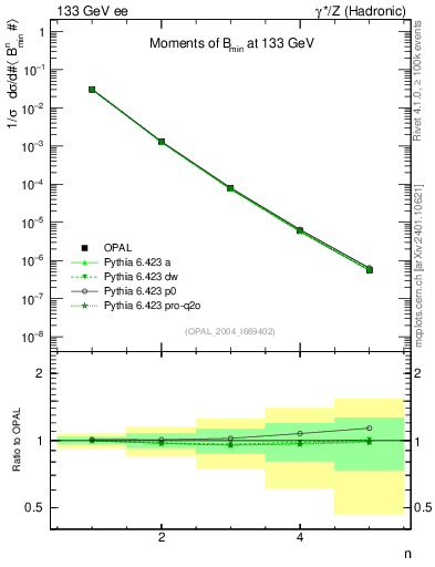 Plot of broadjmin-mom in 133 GeV ee collisions