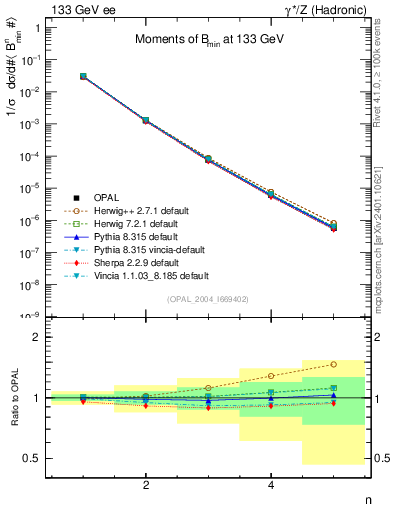 Plot of broadjmin-mom in 133 GeV ee collisions