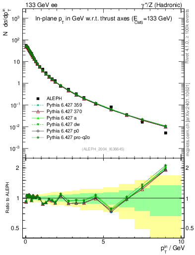 Plot of pTinThr in 133 GeV ee collisions