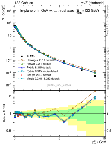 Plot of pTinThr in 133 GeV ee collisions