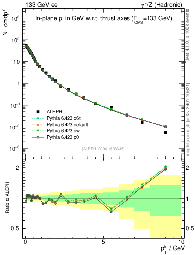 Plot of pTinThr in 133 GeV ee collisions