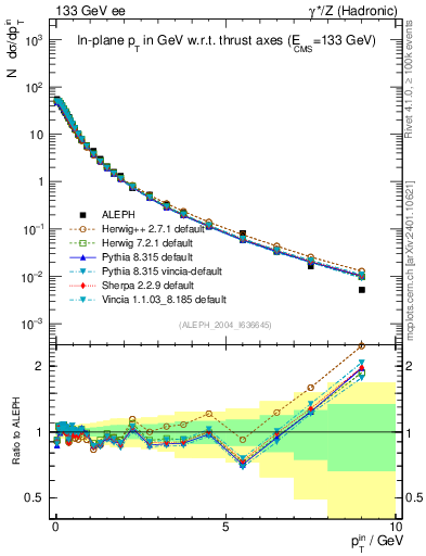 Plot of pTinThr in 133 GeV ee collisions