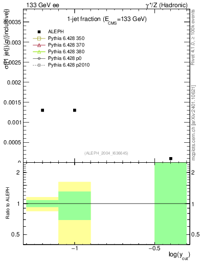 Plot of rate-1jet in 133 GeV ee collisions
