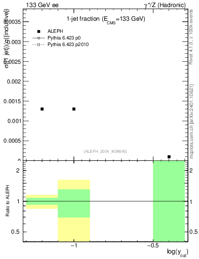 Plot of rate-1jet in 133 GeV ee collisions