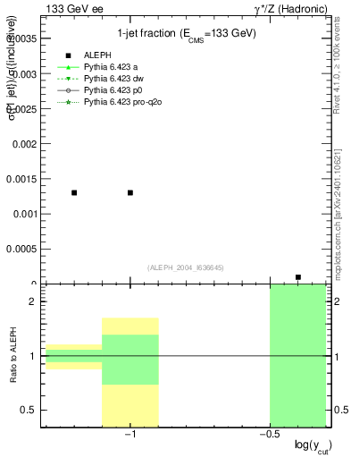 Plot of rate-1jet in 133 GeV ee collisions