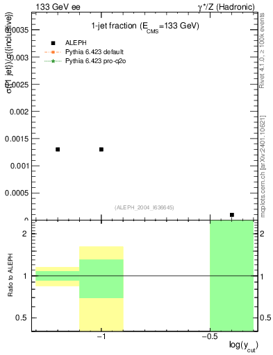 Plot of rate-1jet in 133 GeV ee collisions