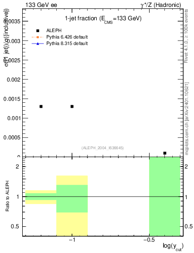 Plot of rate-1jet in 133 GeV ee collisions