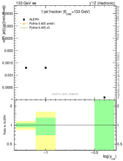 Plot of rate-1jet in 133 GeV ee collisions