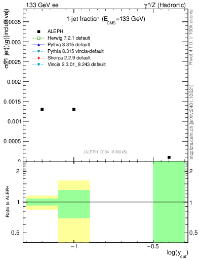 Plot of rate-1jet in 133 GeV ee collisions