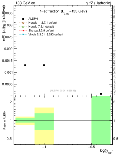 Plot of rate-1jet in 133 GeV ee collisions