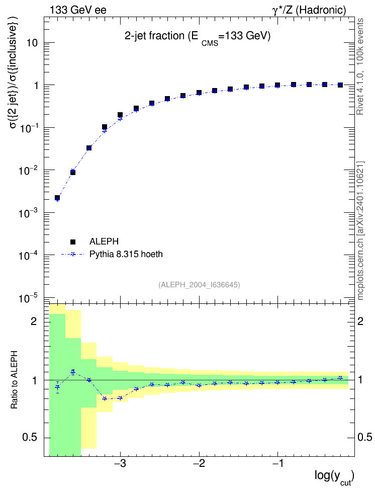 Plot of rate-2jet in 133 GeV ee collisions