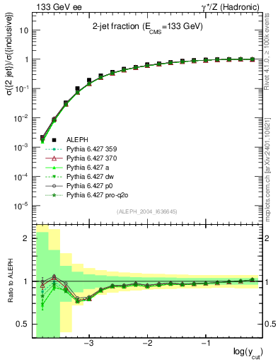Plot of rate-2jet in 133 GeV ee collisions