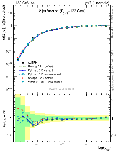 Plot of rate-2jet in 133 GeV ee collisions