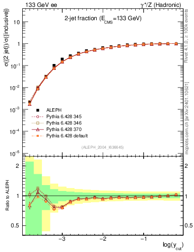 Plot of rate-2jet in 133 GeV ee collisions
