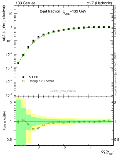 Plot of rate-2jet in 133 GeV ee collisions