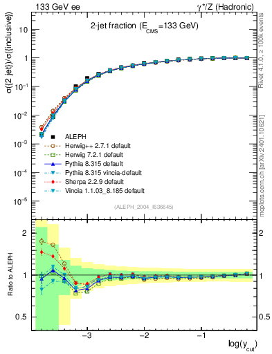 Plot of rate-2jet in 133 GeV ee collisions