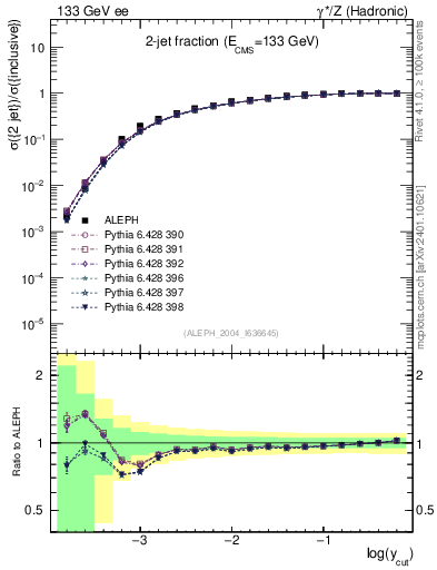 Plot of rate-2jet in 133 GeV ee collisions