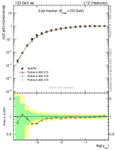Plot of rate-2jet in 133 GeV ee collisions