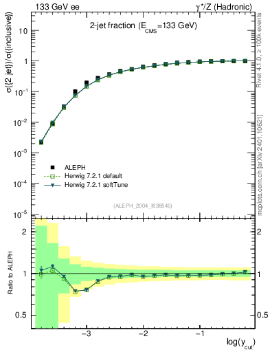 Plot of rate-2jet in 133 GeV ee collisions