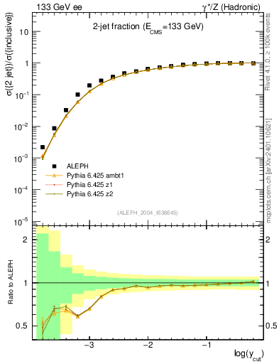 Plot of rate-2jet in 133 GeV ee collisions