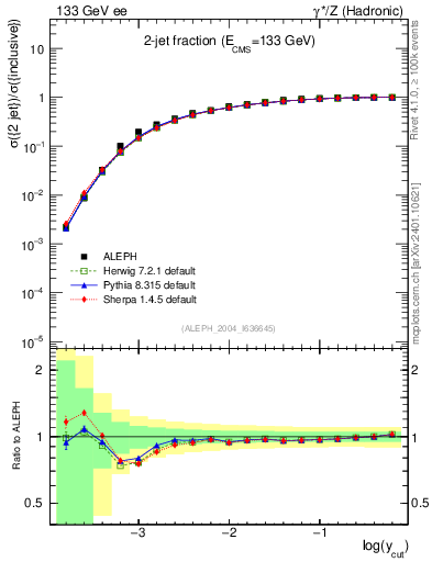 Plot of rate-2jet in 133 GeV ee collisions