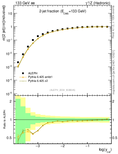 Plot of rate-2jet in 133 GeV ee collisions