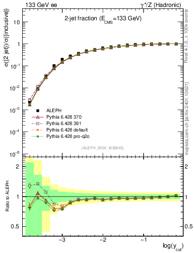 Plot of rate-2jet in 133 GeV ee collisions